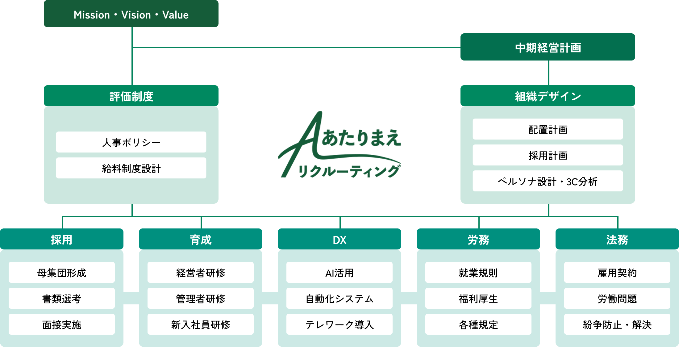 人事コンサルティングの支援領域図