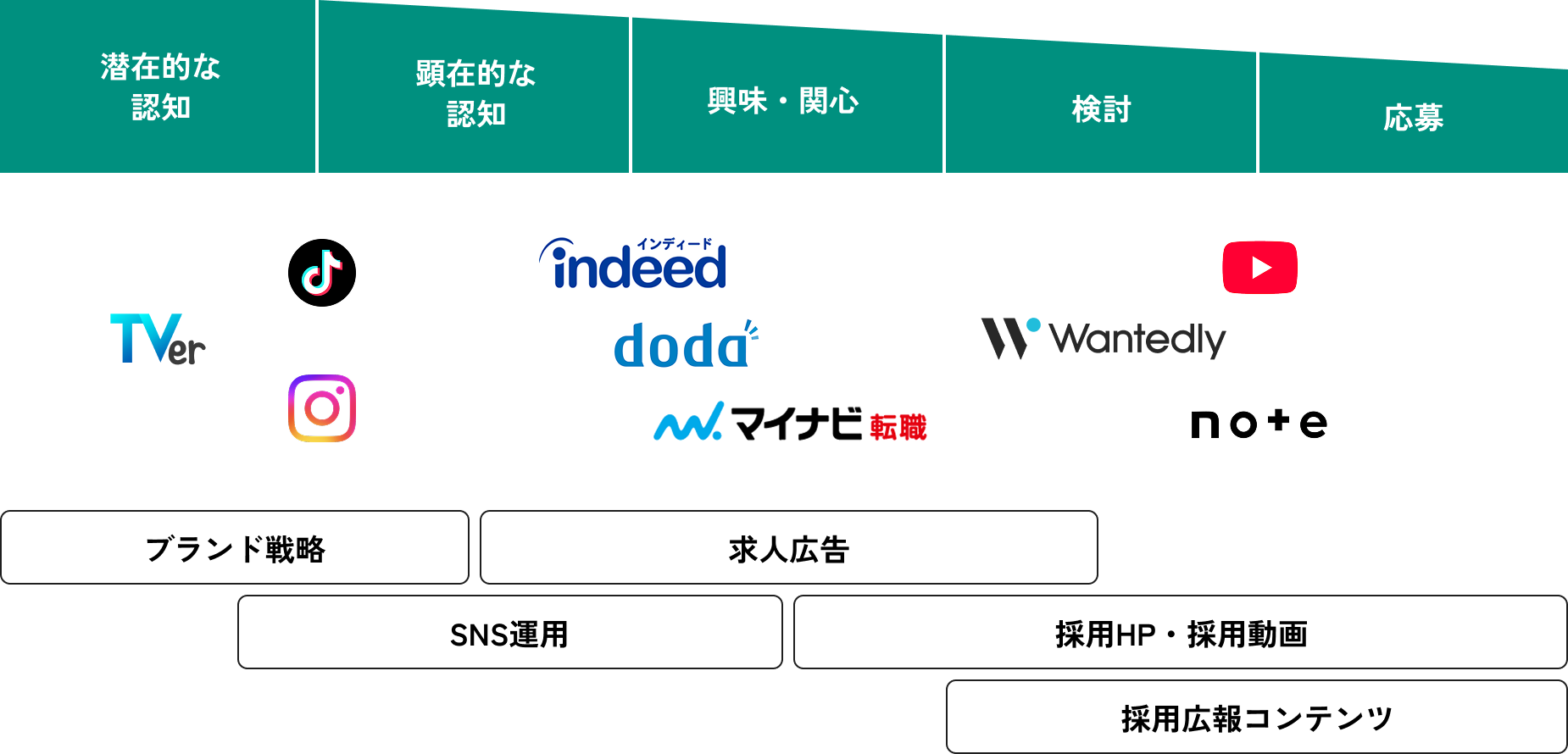 ファネルで考える求人掲載